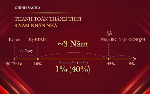 Chính sách 2 - Thanh toán thảnh thơi 3 năm nhận nhà