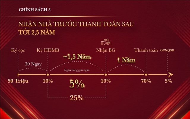 Chính sách 3 - Nhận nhà trước thanh toán sau 2,5 năm