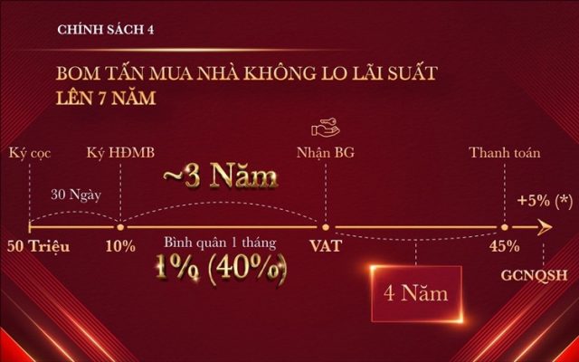 Chính sách 4 - Hỗ trợ lãi suất lên 7 năm